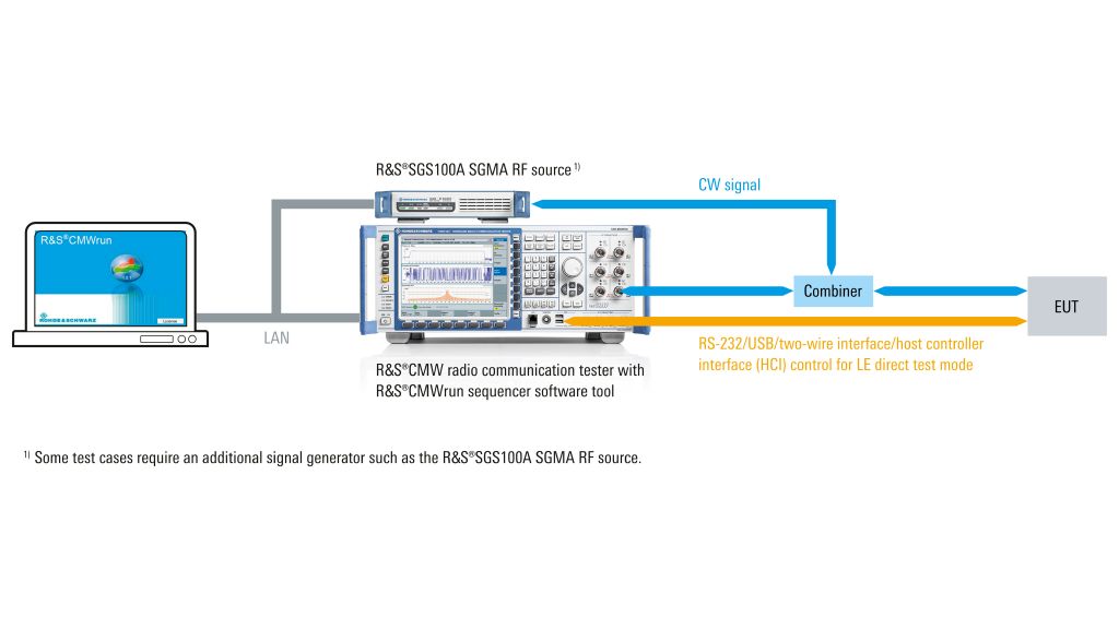 同步支持 Bluetooth 和 WLAN 信令 同步支持 Bluetooth 和 WLAN 信令