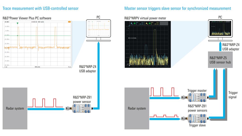 Radar application measurement with NRPxxP Radar application measurement with NRPxxP