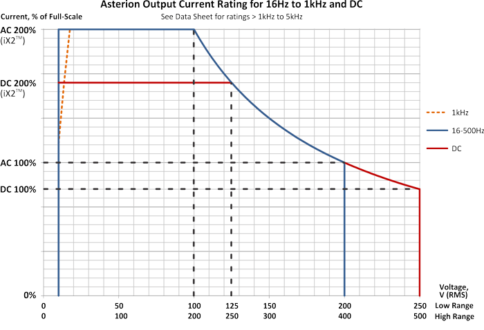 Asterion Output Current Rating for 16Hz to 1kHz Graph Asterion Output Current Rating for 16Hz to 1kHz Graph