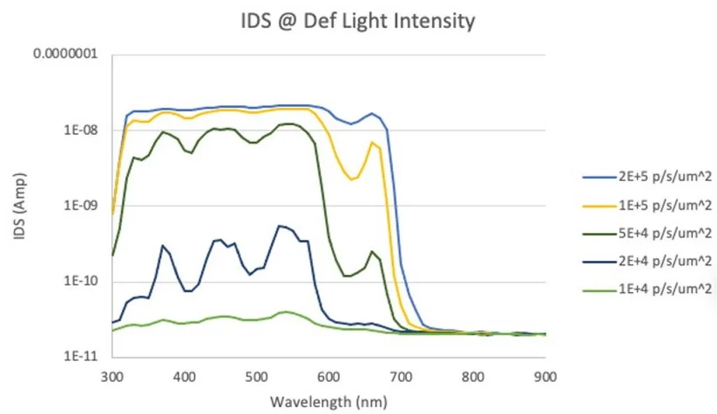 Enlitech-Photodetector-a-Si-photo-FET-device-Spectral-Response-EQE-under-different-light-intensity-APD-QE Enlitech-Photodetector-a-Si-photo-FET-device-Spectral-Response-EQE-under-different-light-intensity-APD-QE