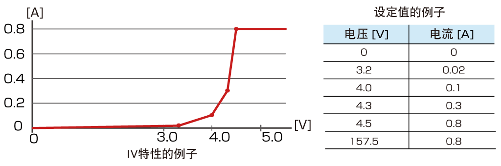 任意IV特性(ARB)模式 任意IV特性(ARB)模式