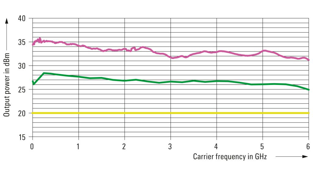 Maximum output power Maximum output power