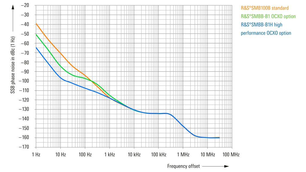 SSB phase noise (1 GHz, 1 Hz BW, meas.) SSB phase noise (1 GHz, 1 Hz BW, meas.)