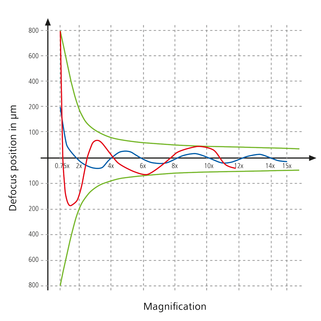 defocus-curve_stereo-zoom-microscope